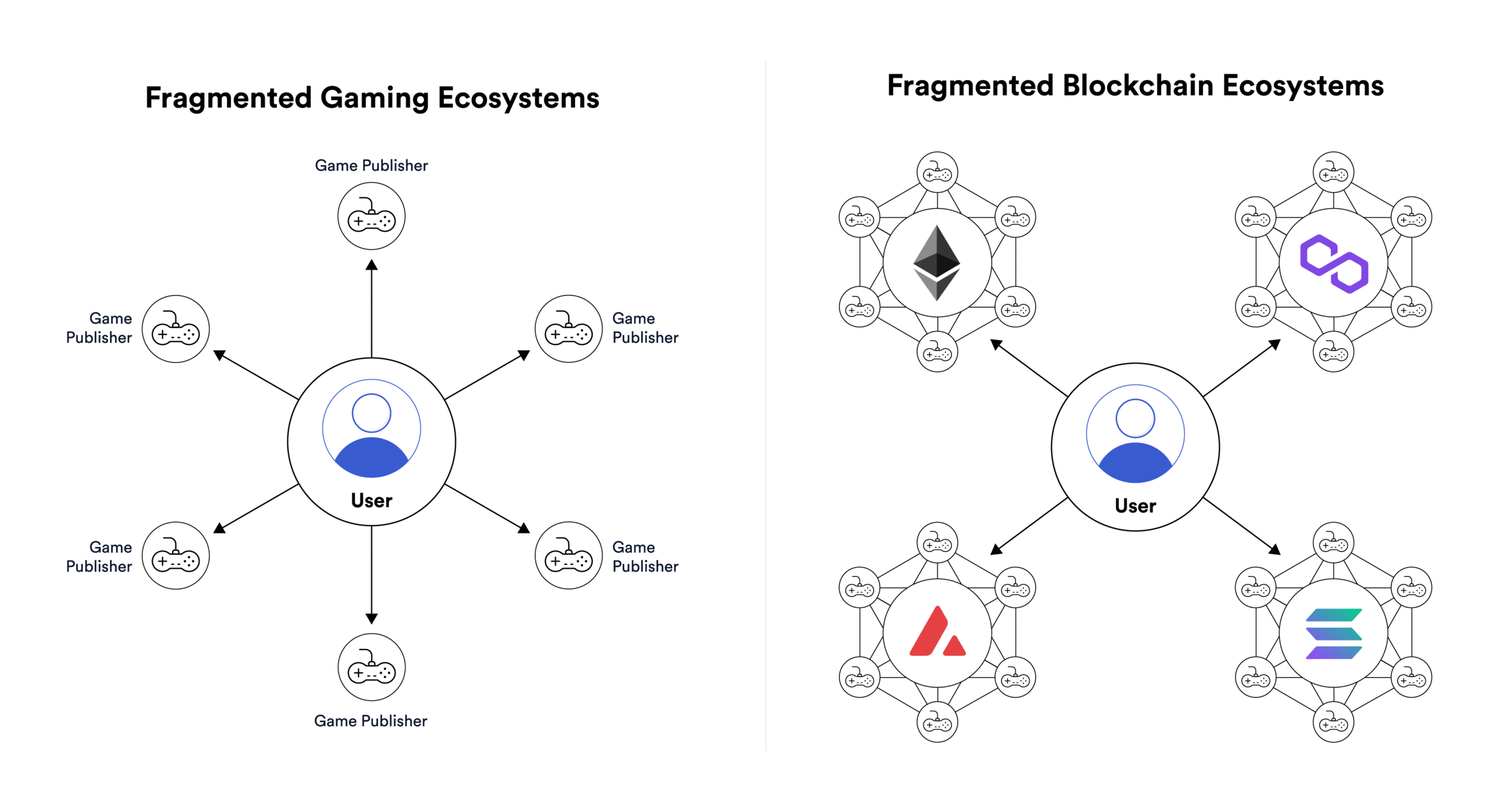 Blockchain Gaming Ecosystem